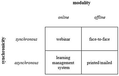 Learning and Satisfaction in Webinar, Online, and Face-to-Face Instruction: A Meta-Analysis
